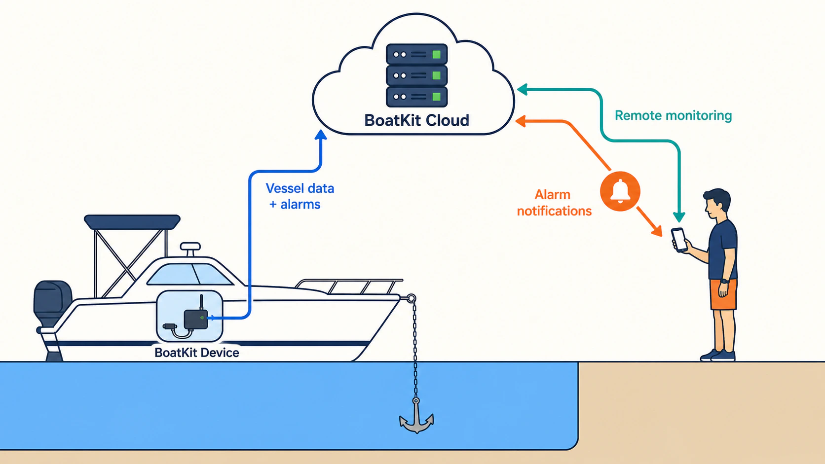 BoatKit vessel data and alarms flowing through BoatKit Cloud to a person ashore