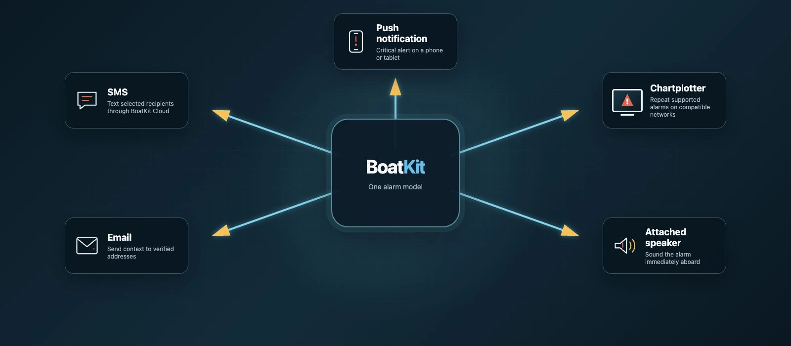 BoatKit routing an alarm to SMS, email, push notification, an attached speaker, and a compatible chartplotter network