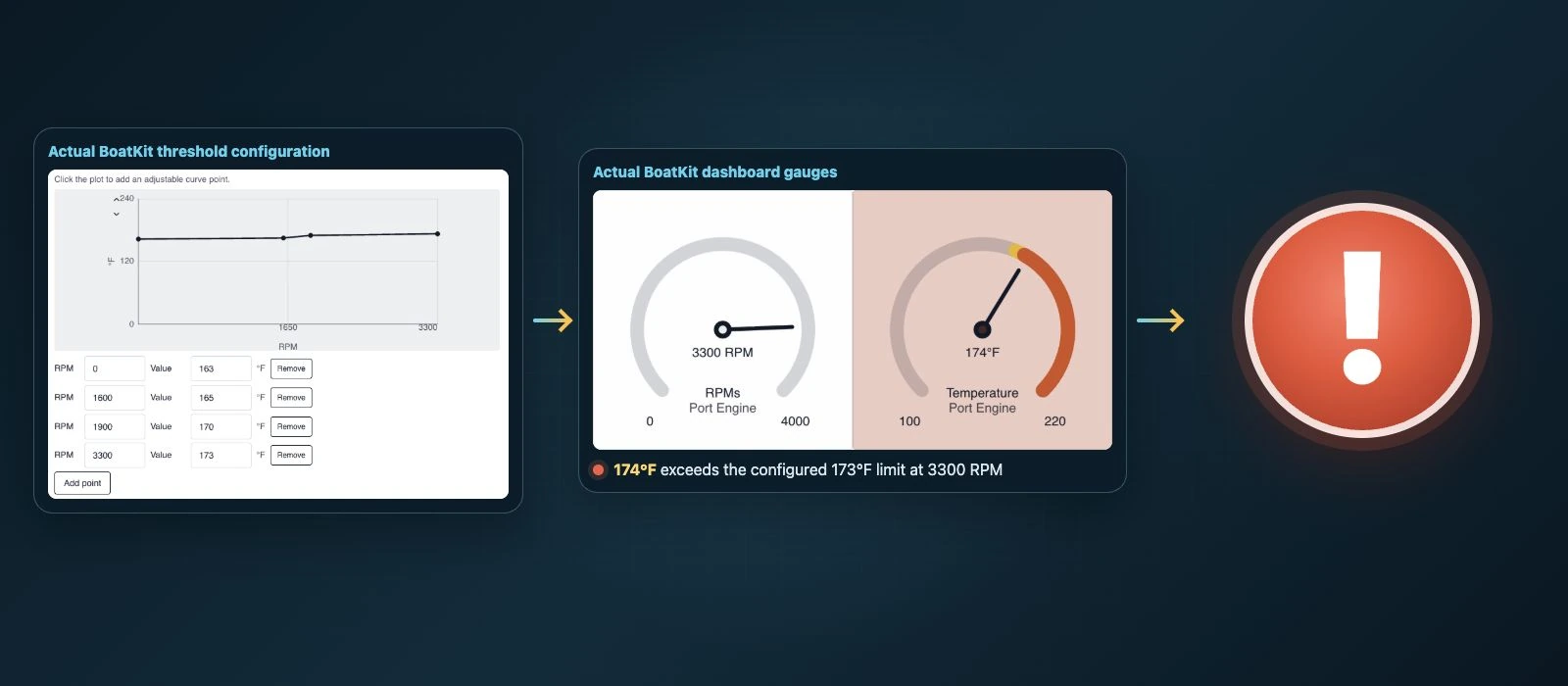 Actual BoatKit threshold editor flowing to live RPM and engine temperature gauges and a critical alarm state