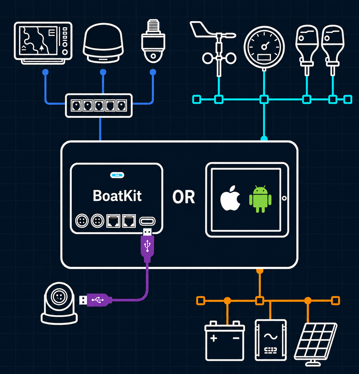 BoatKit device or tablet connected to chartplotter, NMEA 2000, camera, and power networks